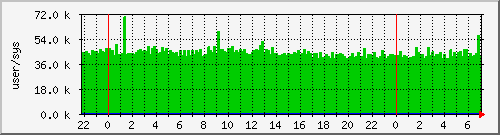 cswitch Traffic Graph
