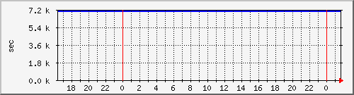 disk02rw Traffic Graph